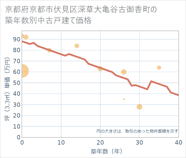 京都府京都市伏見区深草大亀谷古御香町の築年数別の中古戸建て坪単価