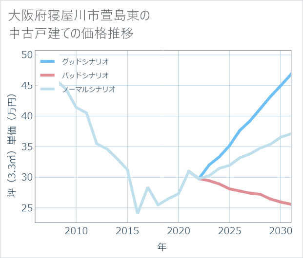 大阪府寝屋川市萱島東の中古戸建て価格推移