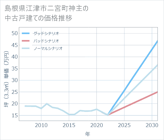 島根県江津市二宮町神主の中古戸建て価格推移