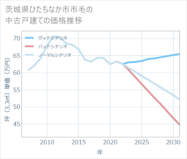 茨城県ひたちなか市市毛の中古戸建て価格推移