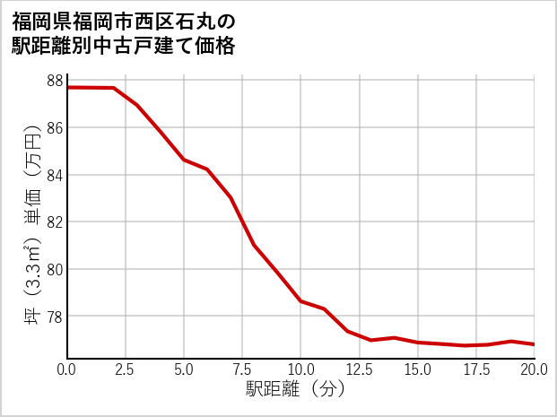 福岡県福岡市西区石丸の徒歩距離別の中古戸建て坪単価