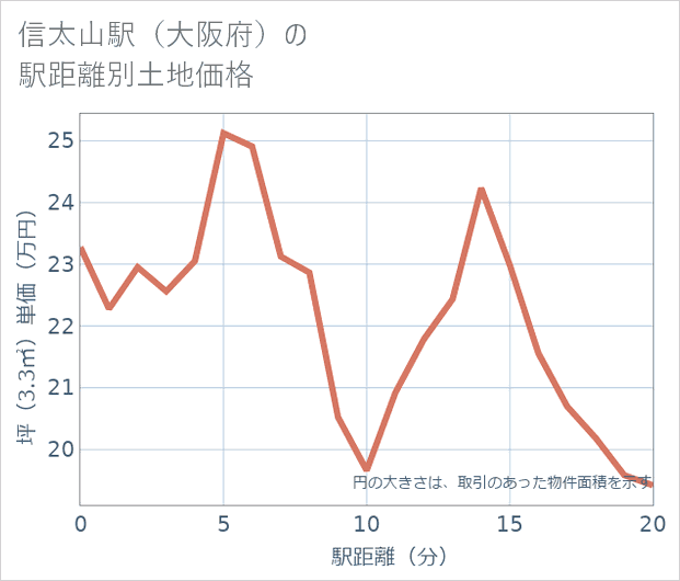 信太山駅(大阪府)の徒歩距離別の土地坪単価