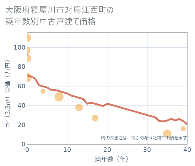 大阪府寝屋川市対馬江西町の築年数別の中古戸建て坪単価