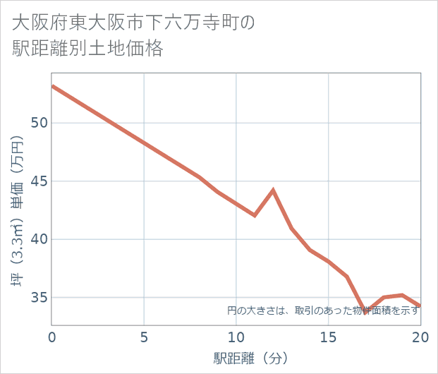 大阪府東大阪市下六万寺町の徒歩距離別の土地坪単価