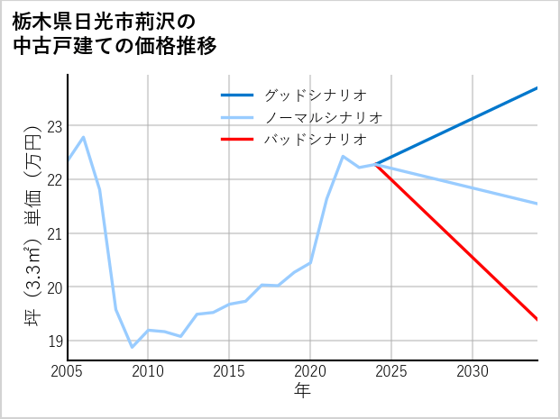 栃木県日光市荊沢の中古戸建て価格推移
