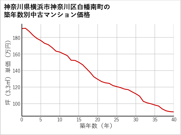 神奈川県横浜市神奈川区白幡南町の築年数別の中古マンション坪単価