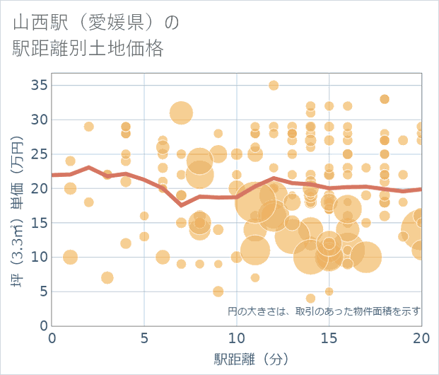山西駅(愛媛県)の徒歩距離別の土地坪単価