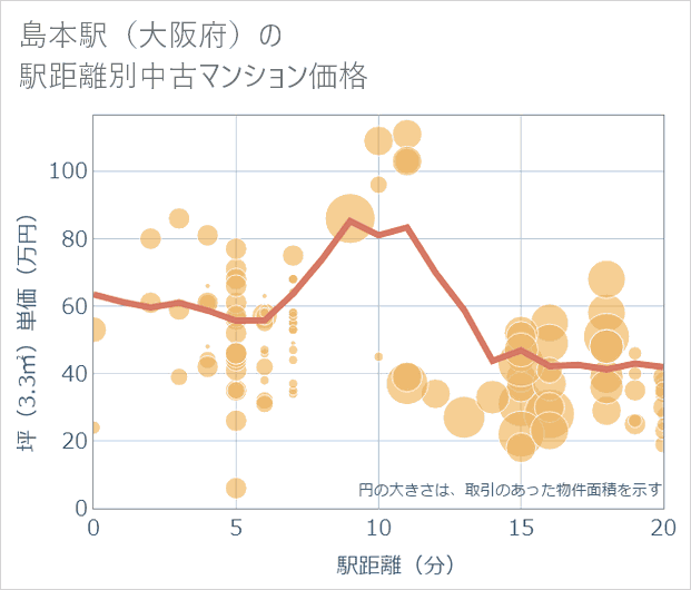 島本駅(大阪府)の徒歩距離別の中古マンション坪単価