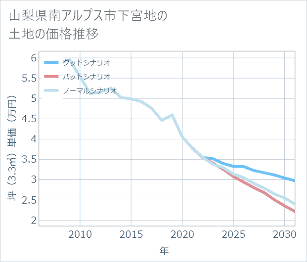 山梨県南アルプス市下宮地の土地価格推移
