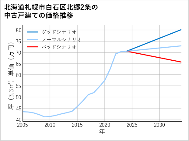 北海道札幌市白石区北郷2条の中古戸建て価格推移