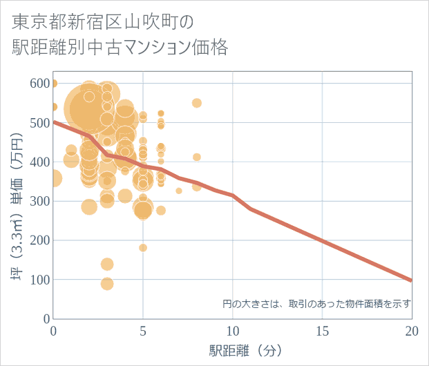 東京都新宿区山吹町の徒歩距離別の中古マンション坪単価