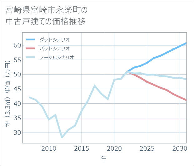 宮崎県宮崎市永楽町の中古戸建て価格推移