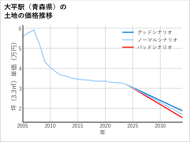 大平駅（青森県）の土地価格推移