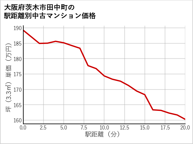 大阪府茨木市田中町の徒歩距離別の中古マンション坪単価