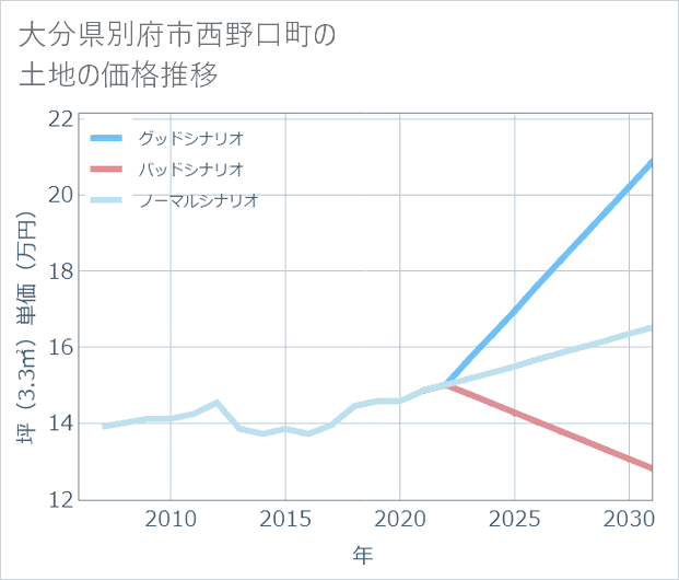 大分県別府市西野口町の土地価格推移