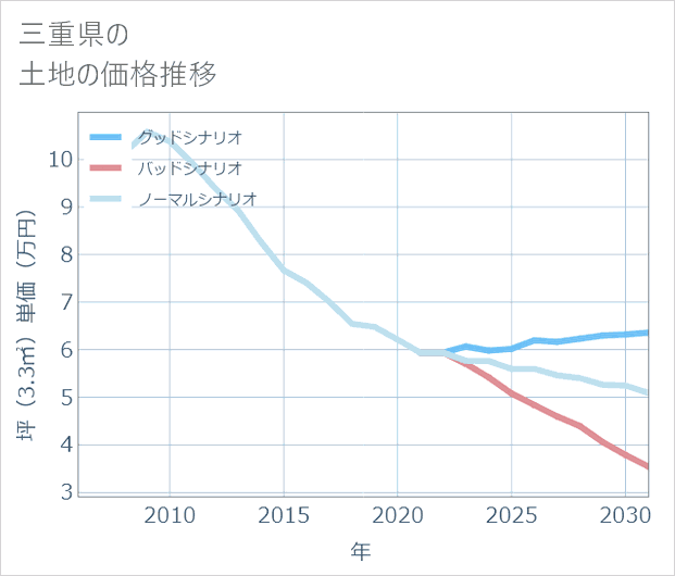 三重県の土地価格推移
