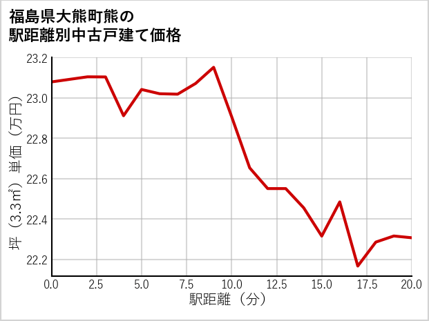 福島県大熊町熊の徒歩距離別の中古戸建て坪単価