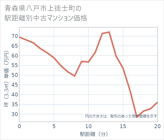青森県八戸市上徒士町の徒歩距離別の中古マンション坪単価