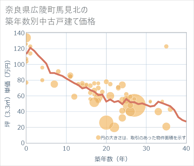 奈良県広陵町馬見北の築年数別の中古戸建て坪単価