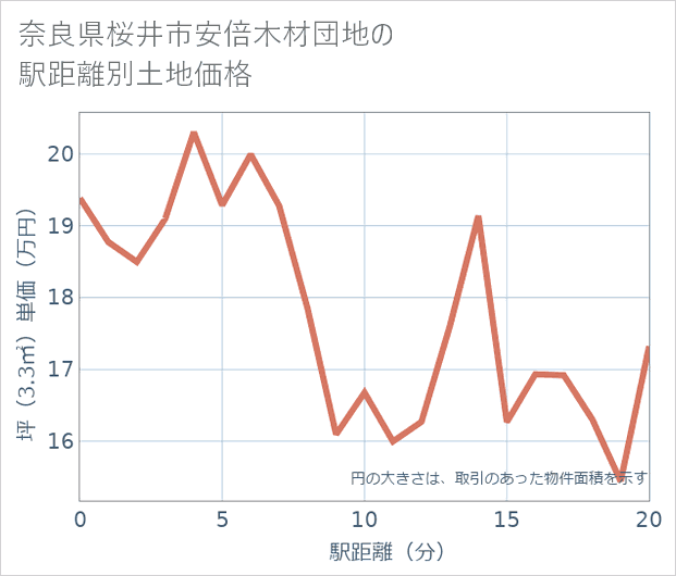 奈良県桜井市安倍木材団地の徒歩距離別の土地坪単価