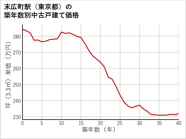 末広町駅（東京都）の築年数別の中古戸建て坪単価