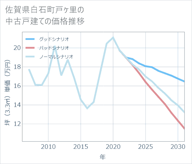 佐賀県白石町戸ケ里の中古戸建て価格推移