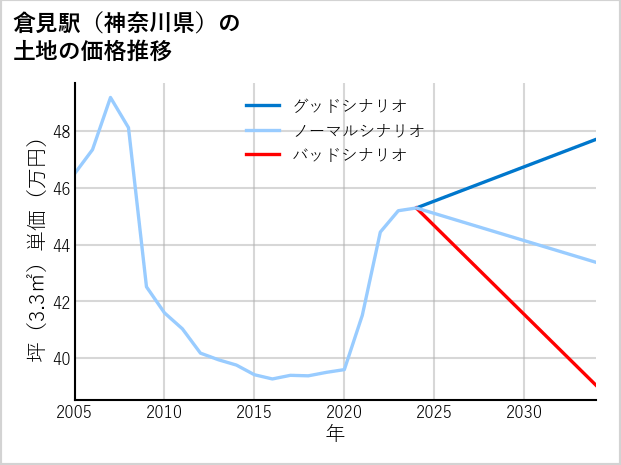 倉見駅（神奈川県）の土地価格推移