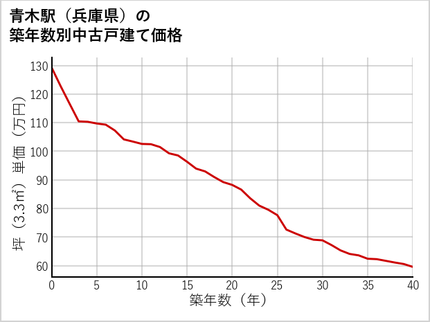 青木駅（兵庫県）の築年数別の中古戸建て坪単価