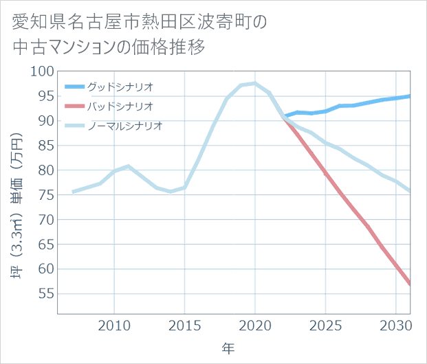 愛知県名古屋市熱田区波寄町の中古マンション価格推移