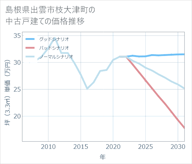 島根県出雲市枝大津町の中古戸建て価格推移