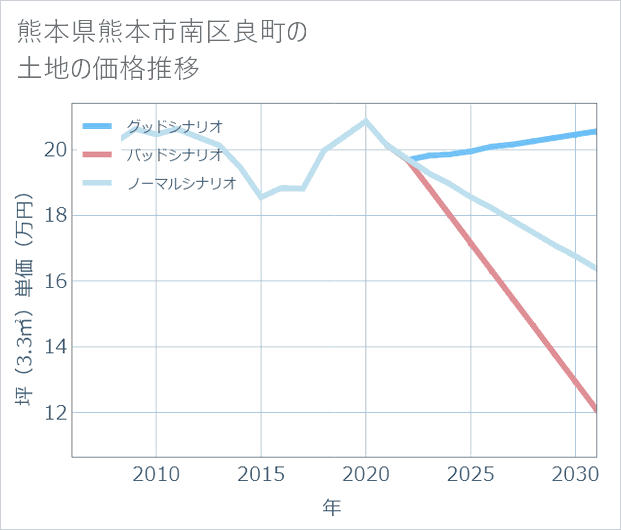 熊本県熊本市南区良町の土地価格推移