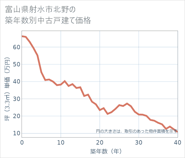 富山県射水市北野の築年数別の中古戸建て坪単価