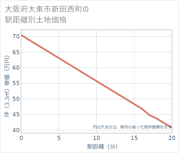 大阪府大東市新田西町の徒歩距離別の土地坪単価