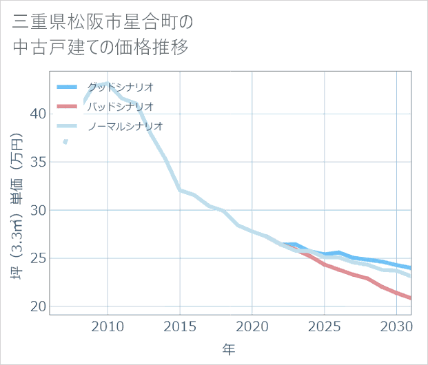 三重県松阪市星合町の中古戸建て価格推移