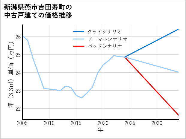 新潟県燕市吉田寿町の中古戸建て価格推移