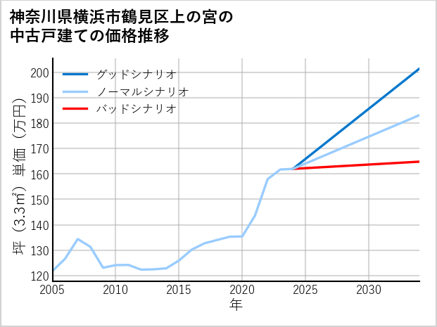 神奈川県横浜市鶴見区上の宮の中古戸建て価格推移