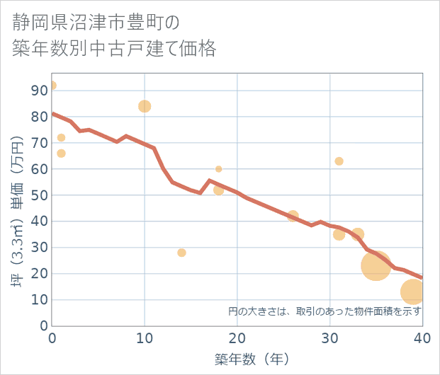 静岡県沼津市豊町の築年数別の中古戸建て坪単価