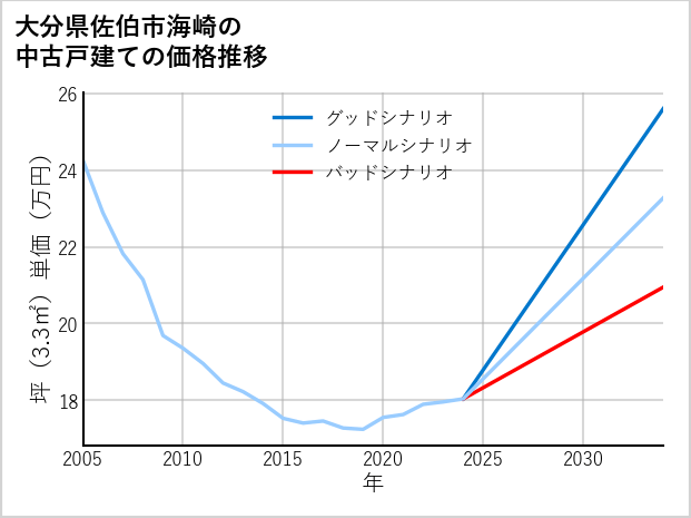 大分県佐伯市海崎の中古戸建て価格推移