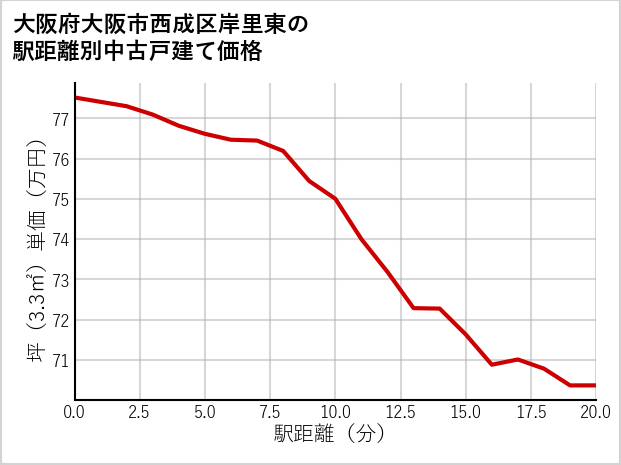 大阪府大阪市西成区岸里東の徒歩距離別の中古戸建て坪単価