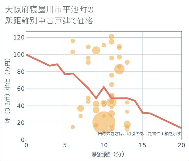 大阪府寝屋川市平池町の徒歩距離別の中古戸建て坪単価