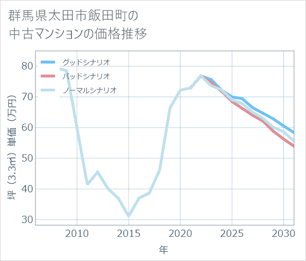 群馬県太田市飯田町の中古マンション価格推移