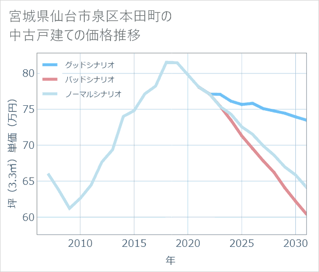 宮城県仙台市泉区本田町の中古戸建て価格推移