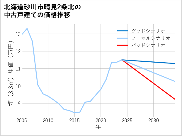 北海道砂川市晴見2条北の中古戸建て価格推移