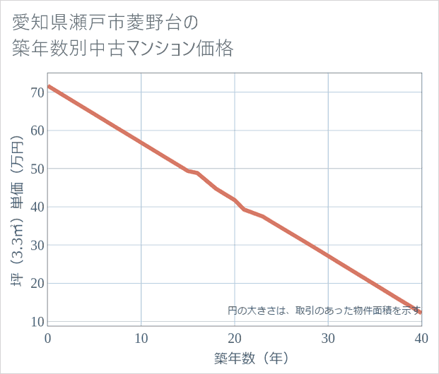 愛知県瀬戸市菱野台の築年数別の中古マンション坪単価
