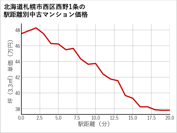 北海道札幌市西区西野1条の徒歩距離別の中古マンション坪単価