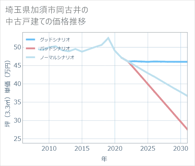 埼玉県加須市岡古井の中古戸建て価格推移