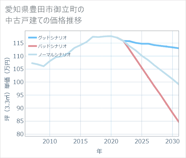 愛知県豊田市御立町の中古戸建て価格推移
