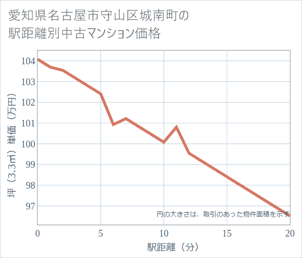 愛知県名古屋市守山区城南町の徒歩距離別の中古マンション坪単価