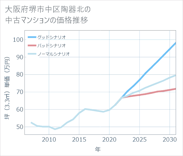 大阪府堺市中区陶器北の中古マンション価格推移
