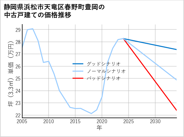 静岡県浜松市天竜区春野町豊岡の中古戸建て価格推移